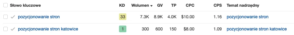 fraza pozycjonowanie stron katowice jako short tail seo