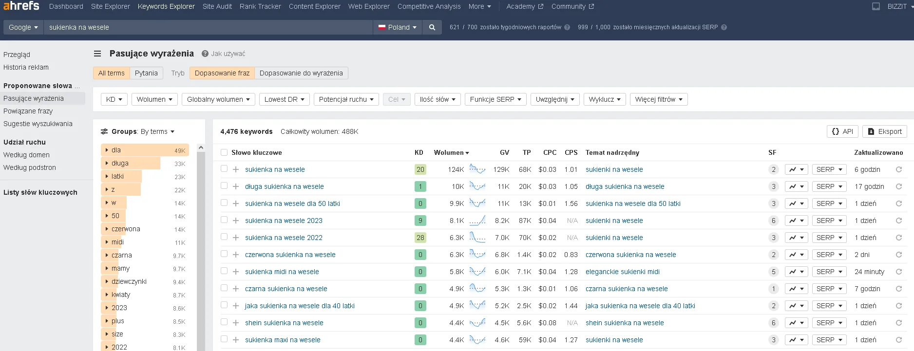 Fraza sukienki na wesele w Ahrefs