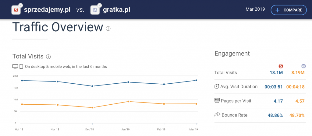 porównanie Sprzedajemy.pl vs Gratka.pl w Similarweb
